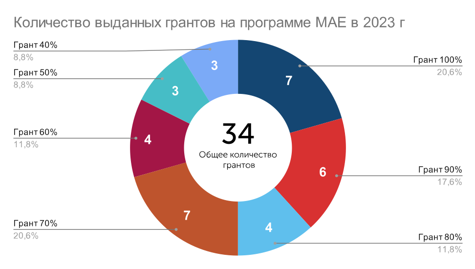 Гранты на обучение в РЭШ