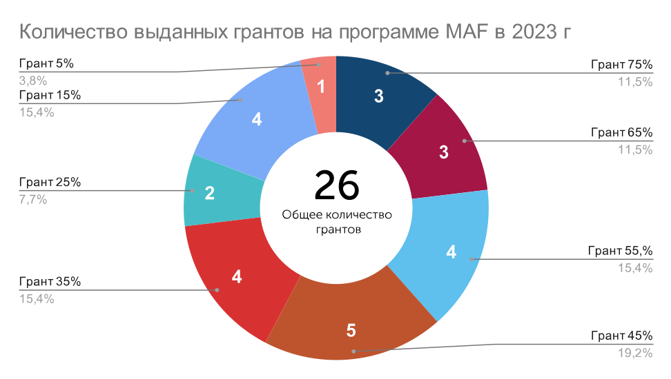 Гранты на обучение в РЭШ