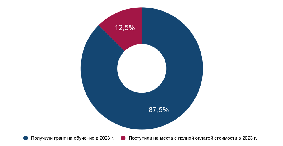 Гранты на обучение в РЭШ