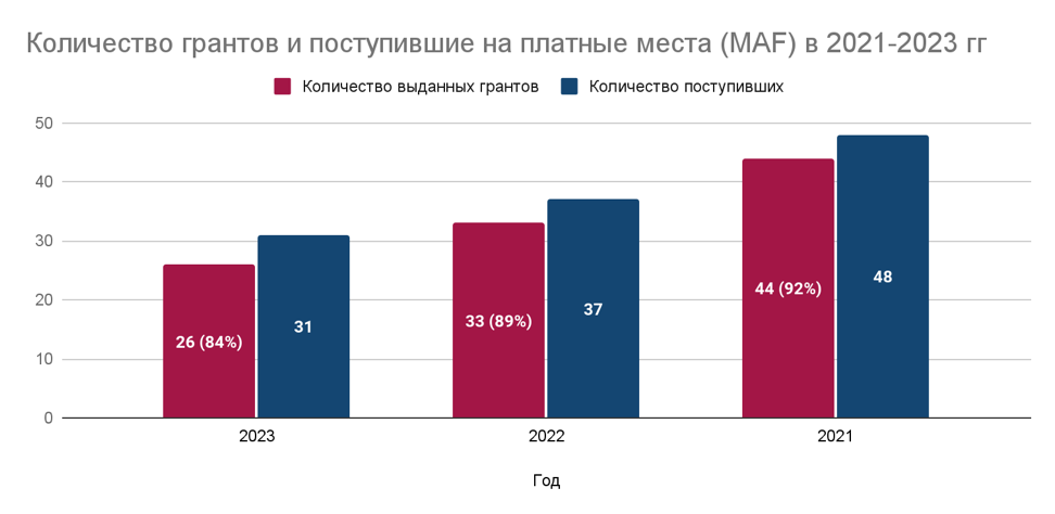 Гранты на обучение в РЭШ