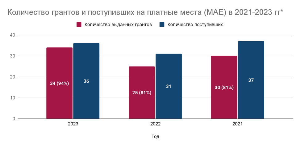 Гранты на обучение в РЭШ